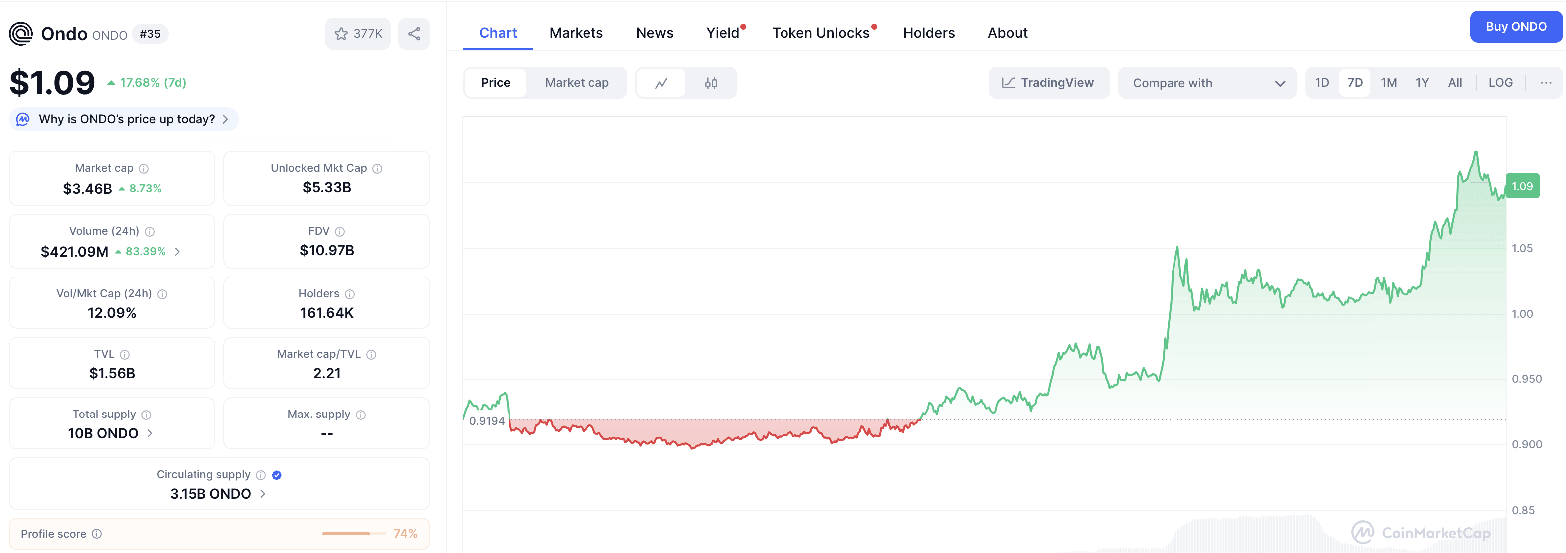 Цена токена ONDO на 12 сентября 2025 года. Источник: Coinmarketcap